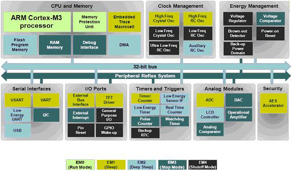 EFM32s with two states of sleep EFM32s with two states of sleep
